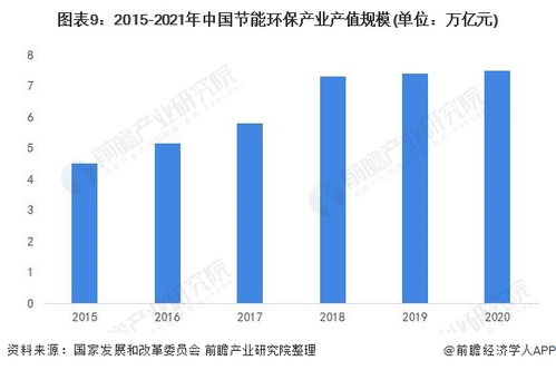 預見2022 中國節能環保產業全景圖譜——技術開發、市場規模、競爭格局與前景展望